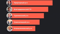 В администрациях Ставрополья объяснили причины невысокой активности в соцсетях
